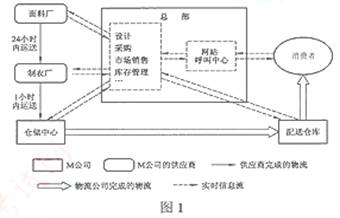 電商時代下的企業(yè)組織與物流配送 以M公司為例